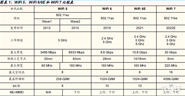 wi-fi|Wi-Fi 7开启万兆网络时代 射频前端重定义连接:快还要稳