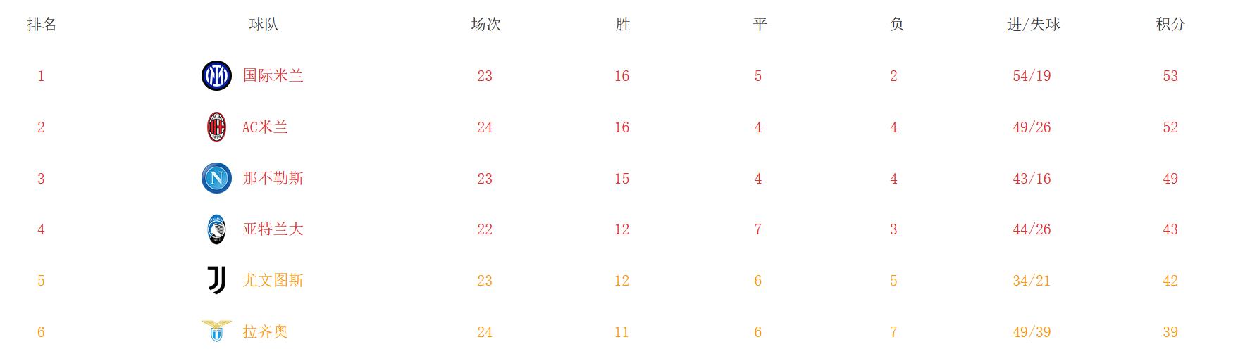 AC米兰|AC米兰2-1逆转国米，夺冠有戏，罗马爆冷争议0-0，穆里尼奥很不满
