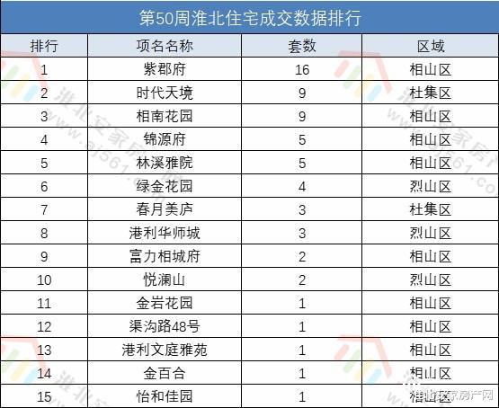淮北市第50周楼市成交数据来了，备案91套！