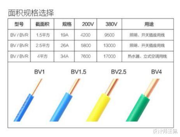 装修不用全屋使用4平方电线，谁再这样建议，记得跳出来反对他！