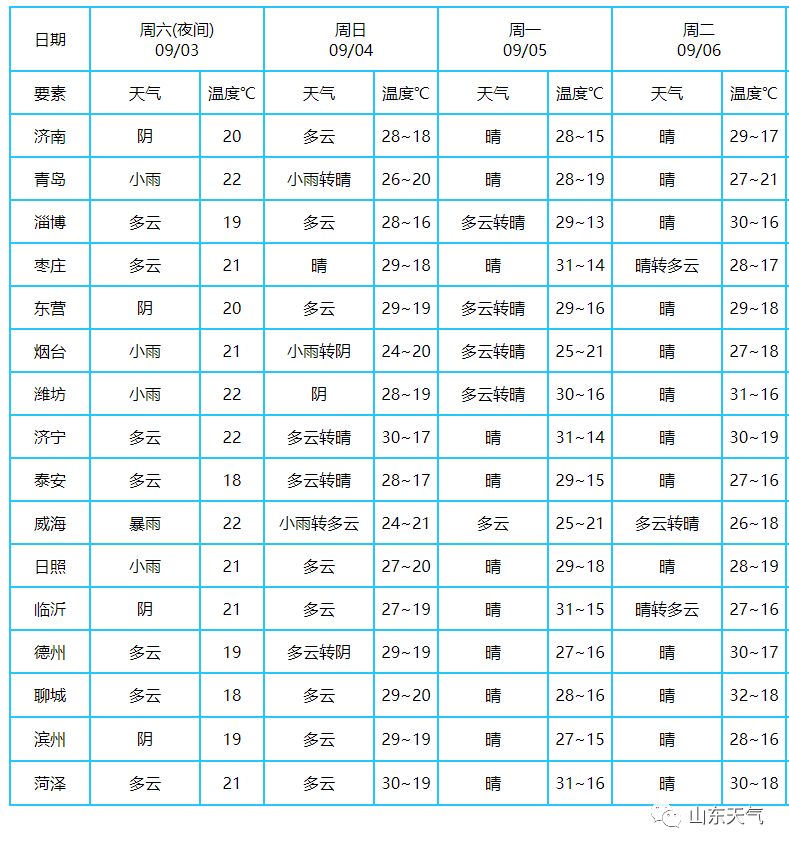 超强台风影响山东!这里大到暴雨局部大暴雨、山洪灾害黄色预警