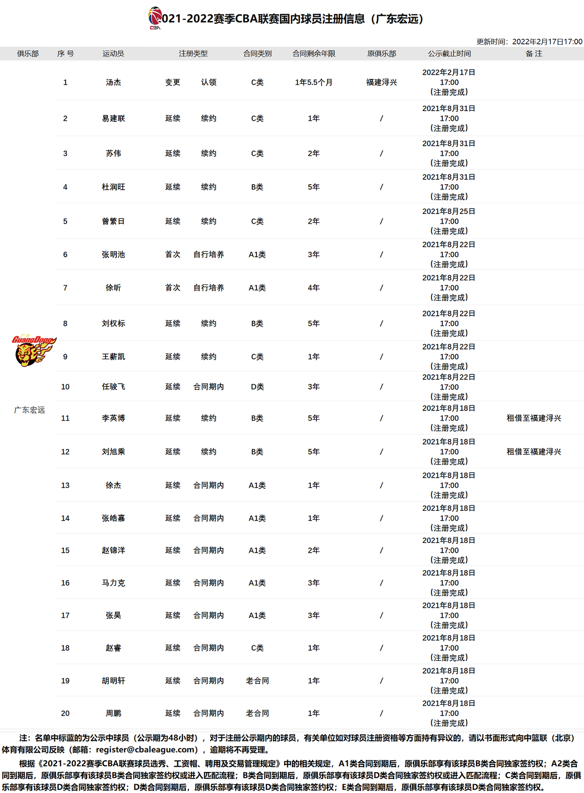 广东男篮|5大国手合同到期，广东阵容恐大变？阿联让位，27岁神射或离队