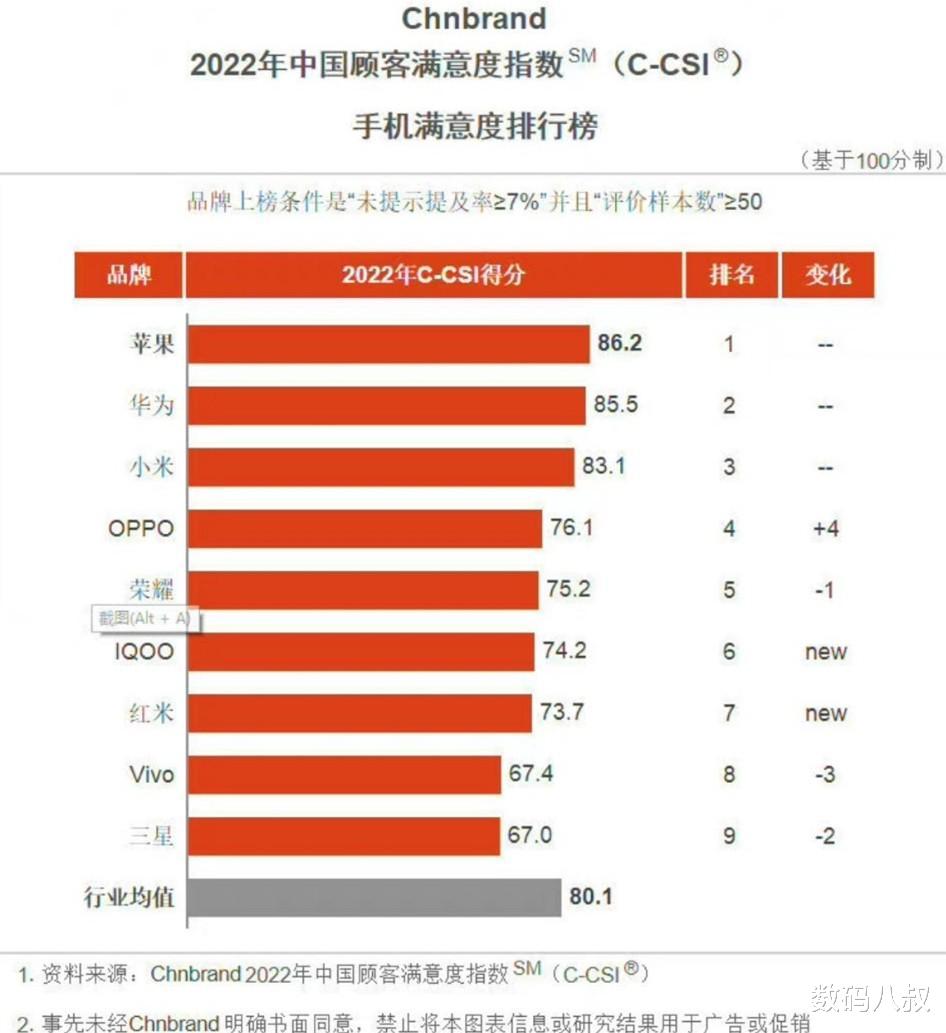 iPhone14|2022年国内市场手机品牌满意度排行榜出炉，看到三星垫底就放心了