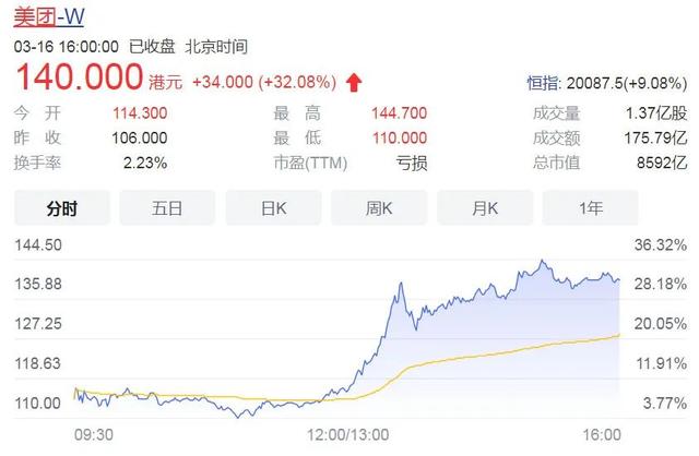 美团|暴涨32%!美团重返千亿俱乐部