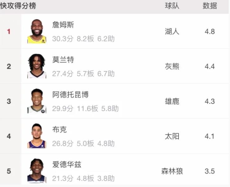 麦科勒姆|不回防！詹姆斯快攻联盟第一，靠的却不是对手失误
