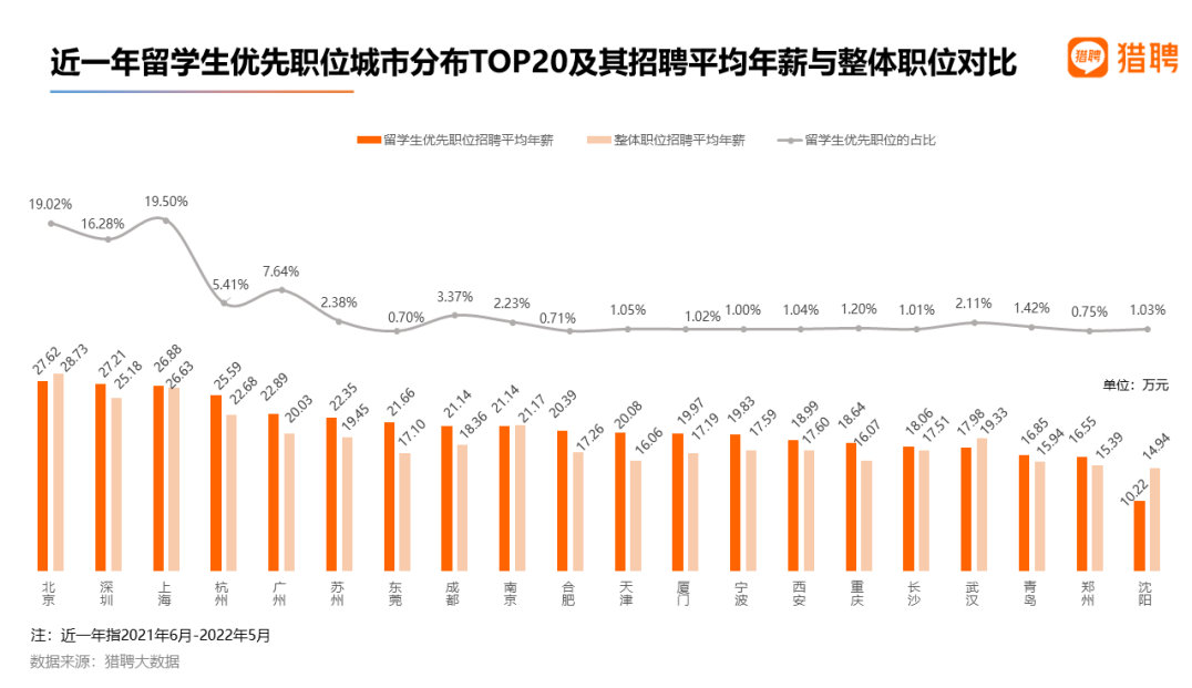 留学生|留学生回国就业出路在哪？2022留学生就业竞争力报告为你解答！