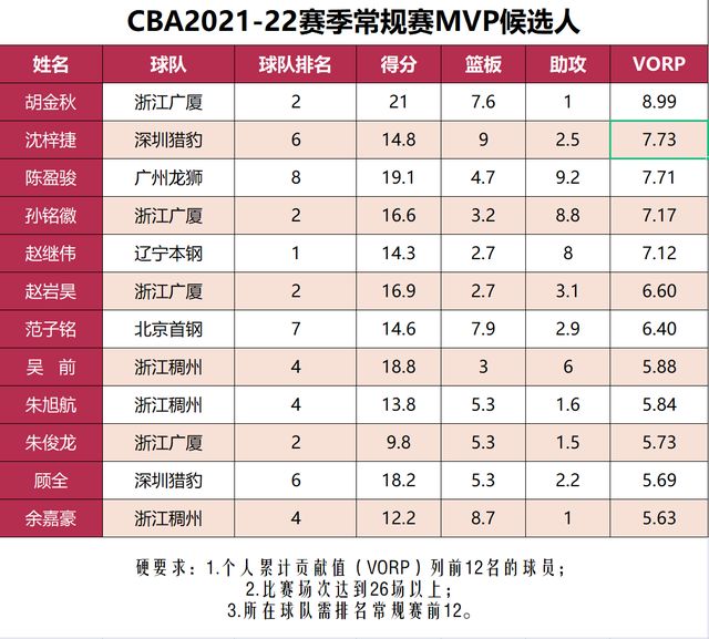 辽宁男篮|常规赛各奖项辽宁一无所获！广厦满载而归，总决赛两队终有一战