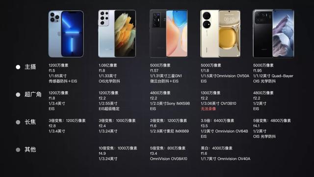 iPhone|不怕不识货就怕货比货,2021年最强拍照手机横评