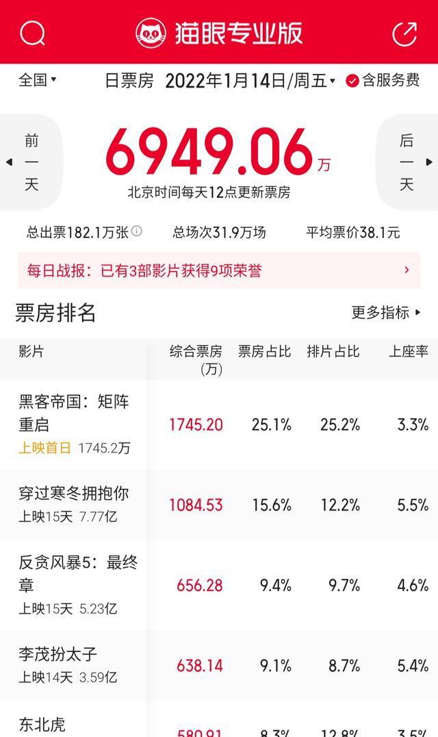 朱之文|赵文卓《纹身》首日收71万，美国大片《黑客帝国：矩阵重启》夺冠