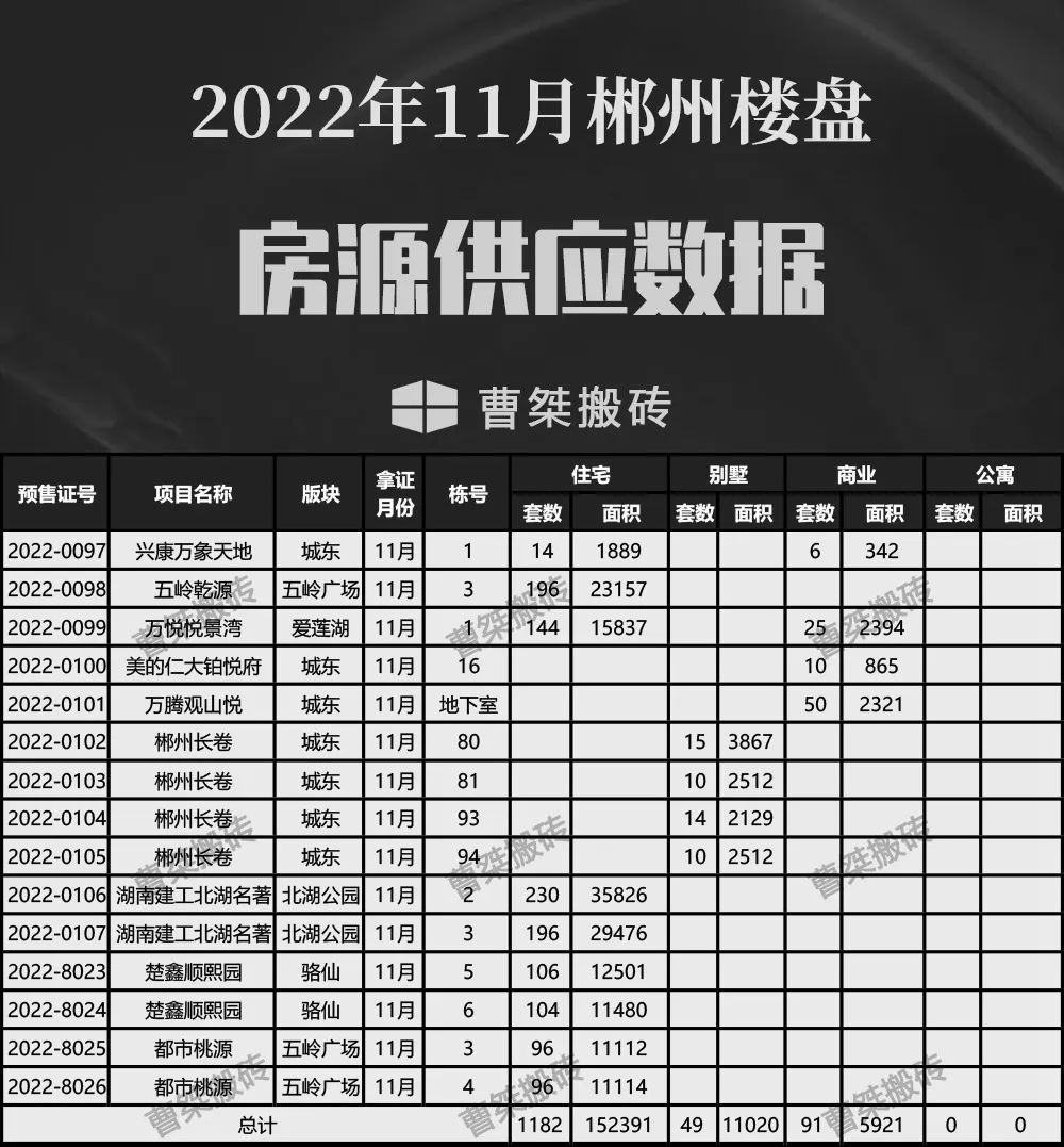2022年11月郴州楼市供应1322套