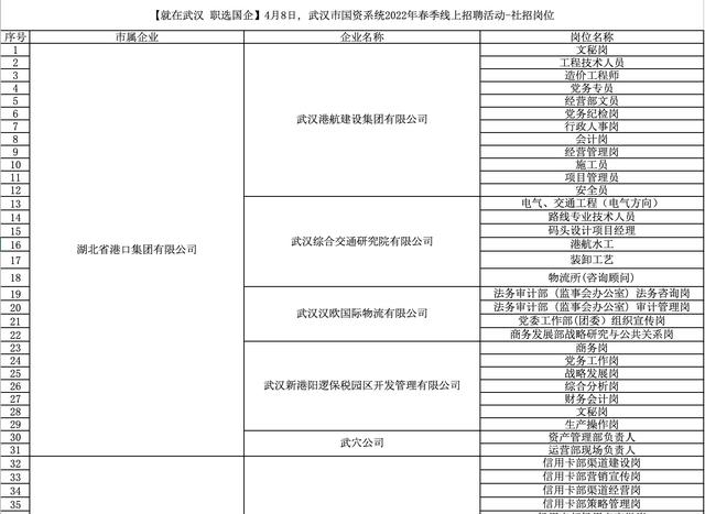 上海市|武汉162家国企公开招聘1719人，部分岗位年薪达30万元