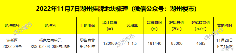 带方案出让！8.5亿起拍，湖州这个智能汽车+主题商业地块挂牌！