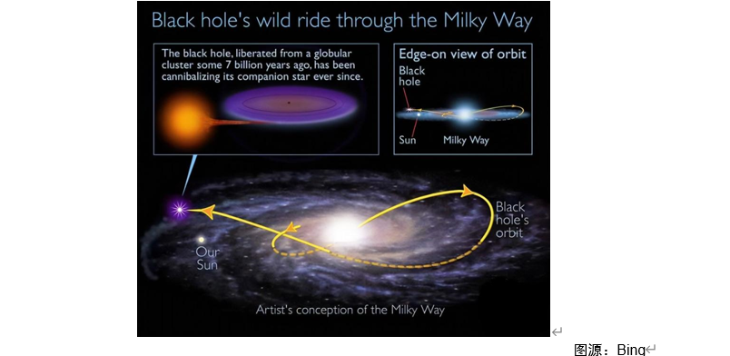 银晕、星系、黑洞 我们对我们的星系知道多少?