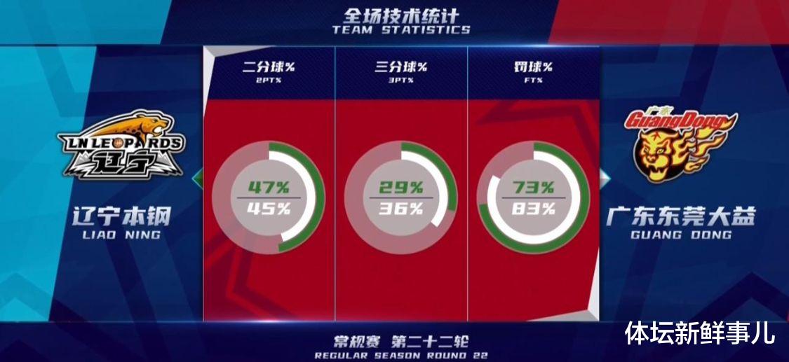 郭艾伦|疯狂8连胜！郭艾伦又破纪录，易建联14中6耻辱输球，失误24比11引争议