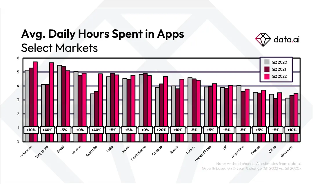 你每天花在手机APP上的时间是多久？调查显示超过4个小时