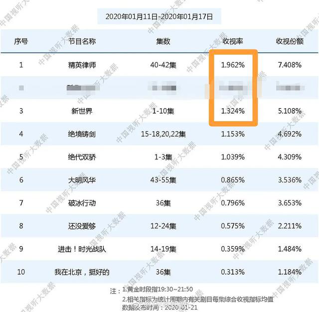 靳东|套播接档孙俪,靳东新剧为何高开低走,王凯《猎狐》却一路飙升