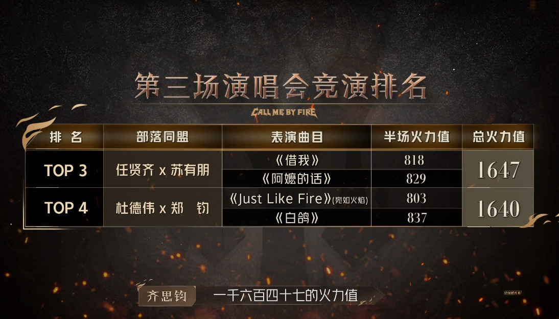 黄义达|披哥2二公:张智霖喜爱度第一,黄义达朱嘉琦淘汰,杜德伟哭了