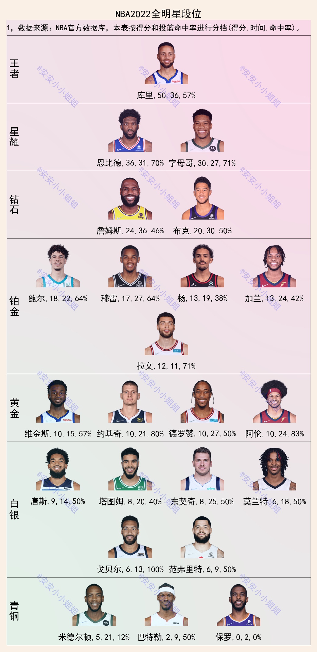 勒布朗·詹姆斯|2022NBA全明星段位：库里50分王者，字母哥30分星耀，詹姆斯24分