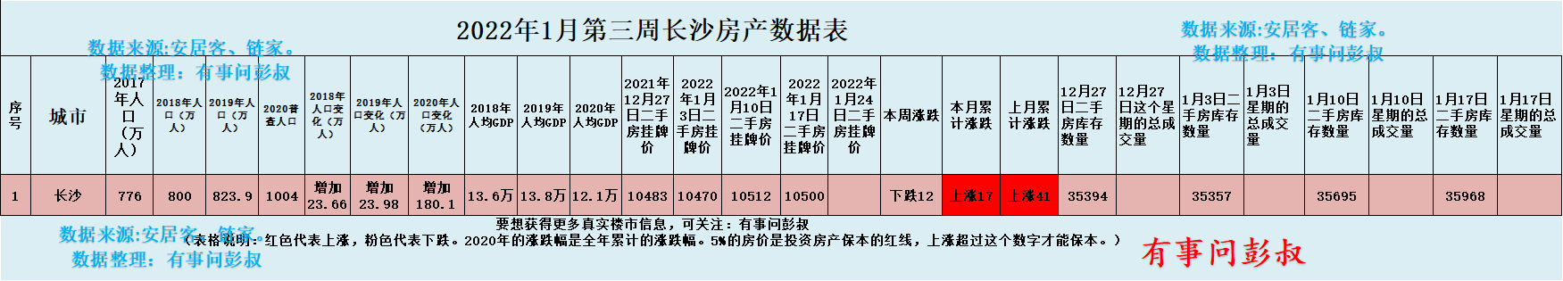 长沙|长沙楼市持续升温，长沙房价又要涨了吗？