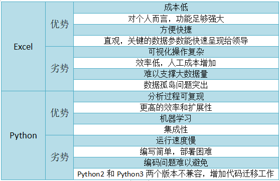 笔记本|Python VS Excel，谁更适合数据分析？