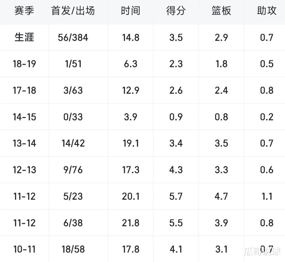 选秀|乔治是2010届第十顺位，他前面的九人都是谁，怎么一个比一个差！