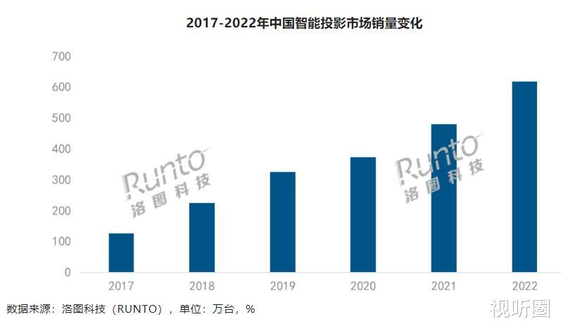 上海市|2023年,单LCD智能投影还会持续“狂飙”吗?