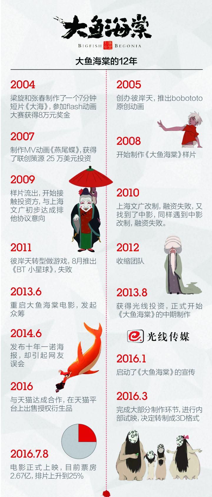 国产动画|国产动画高光的背后，有多少人的坚守与辛酸