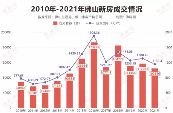 公租房|佛山楼市年末翘尾成交, 2022置业感觉心中没底？