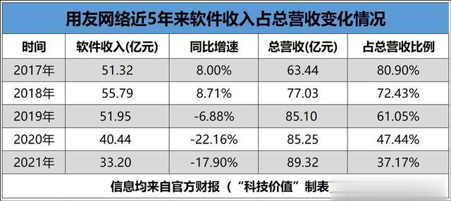 产业互联网|多位70后辅助一个“大王”，用友的云服务转型，喜欢信任老员工