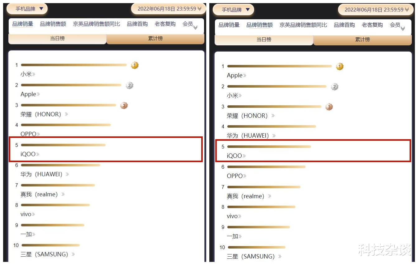 惠普|iQOO可以啊！618论销售额OPPO都不是其对手