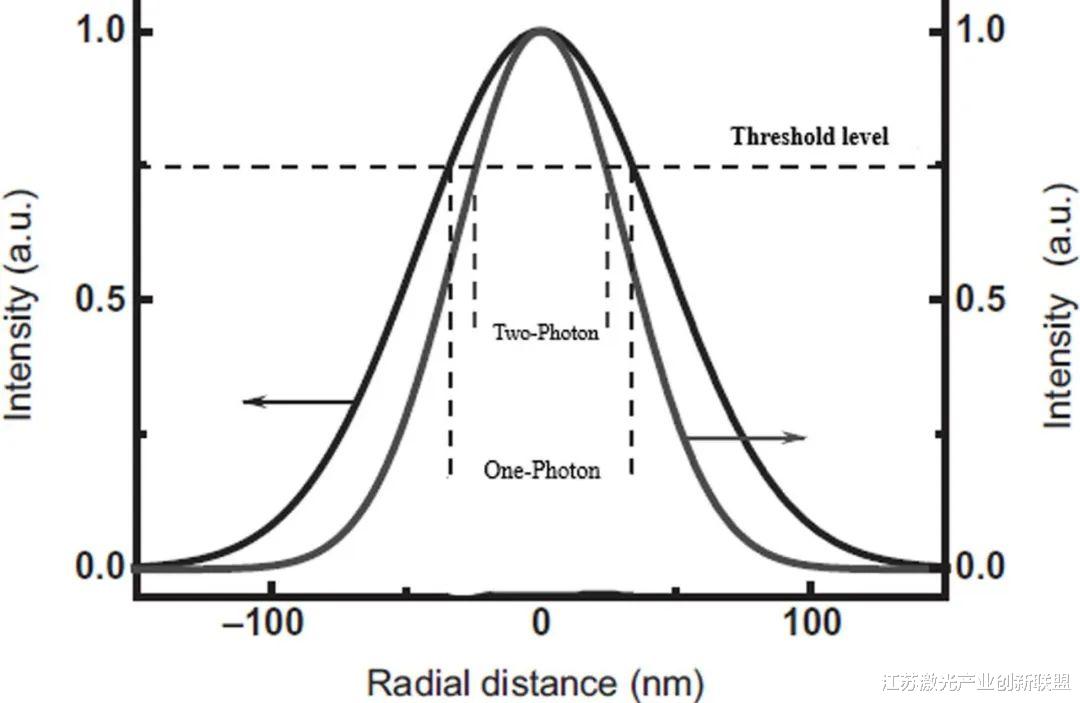 用于微/纳米尺度三维制造的双光子光刻: 综述（1）