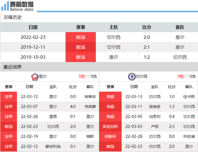 切尔西|里尔vs切尔西前瞻：法甲第六PK英超第三 图赫尔知己知彼百战不殆