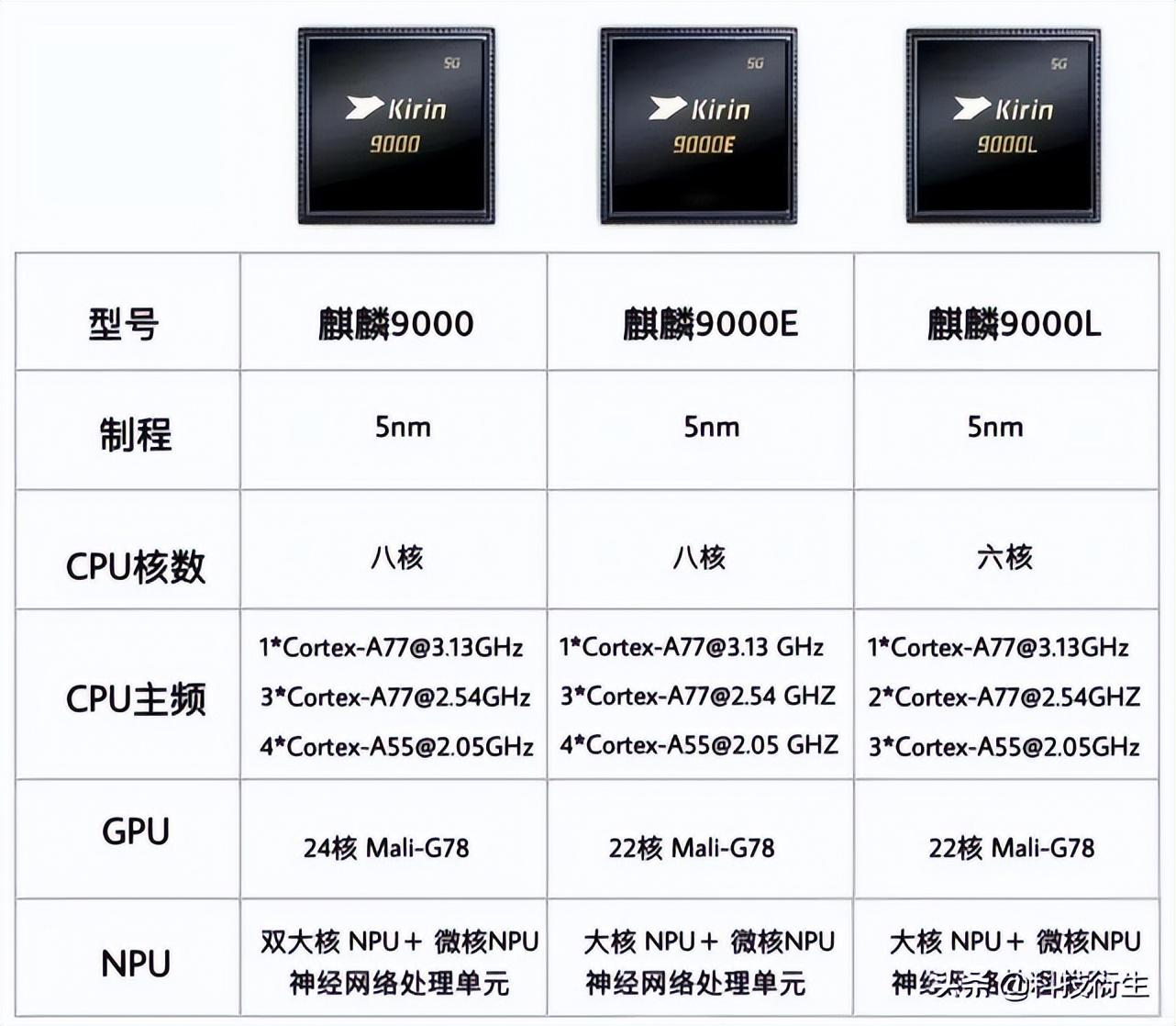 麒麟9000|华为麒麟9000处理器，放到2023年相当于什么水平？还能入手吗