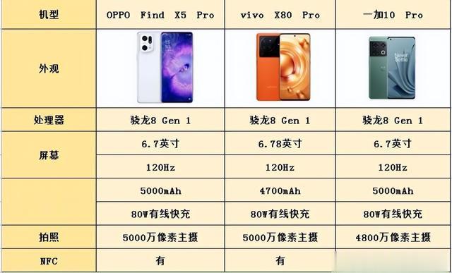 find x|旗舰大比拼!这三款手机你大可以闭着眼放心买