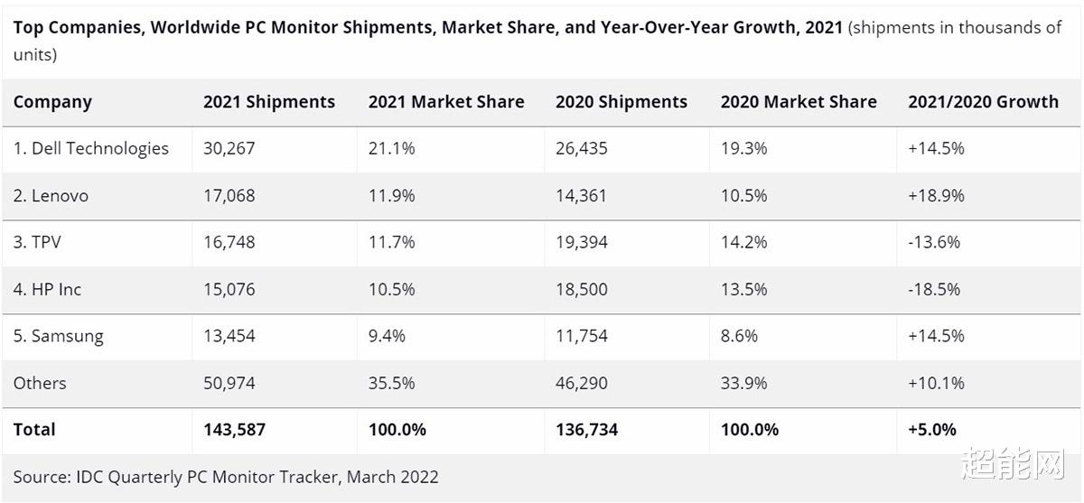 显示器|IDC：2022年全球显示器出货量创9年新高