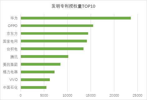 阿里巴巴|OPPO发力国内外专利积累，《中国专利能力领先企业榜单》位列第二