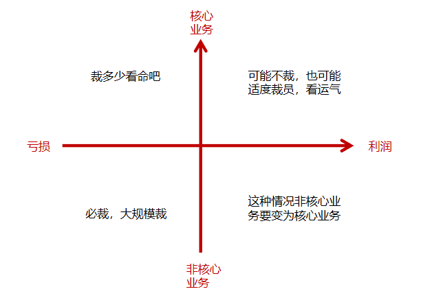 罗永浩|死的明白：大厂如何决定裁掉谁？