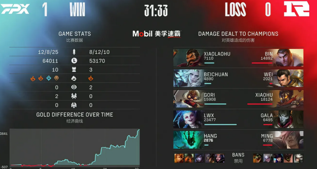 fpx战队|FPX的强势看起来是因为LWX，但其实另有其人