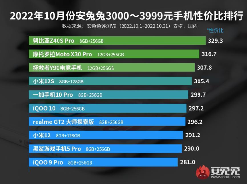 |最新手机性价比榜出炉，这三款机型实至名归，不用多花冤枉钱