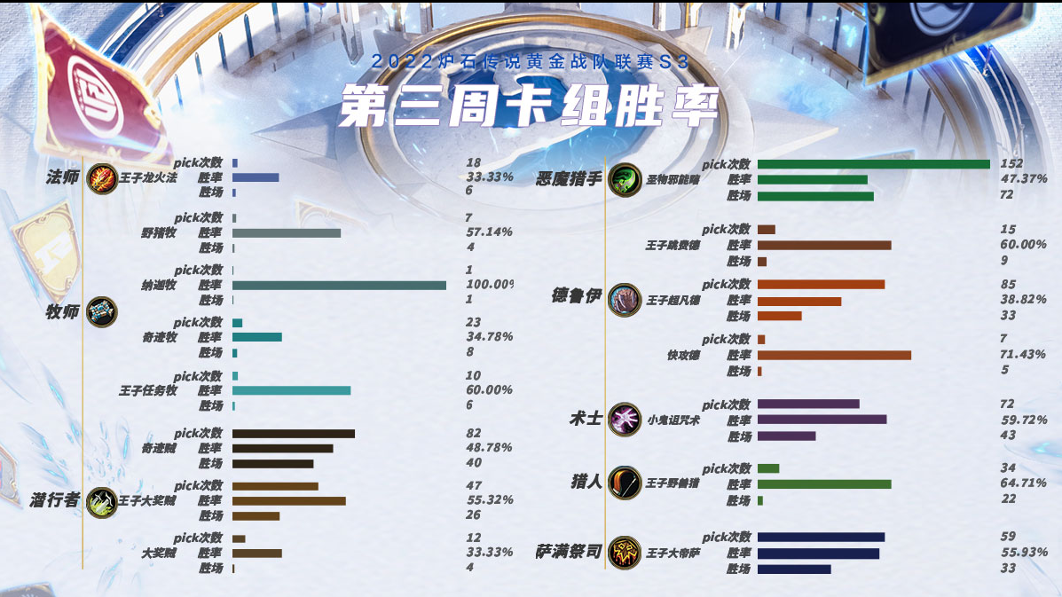 德鲁伊|炉石猎人职业赛场胜率登顶，德鲁伊卡组亦有差距