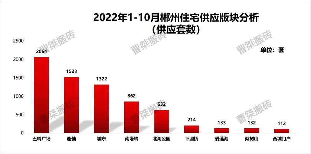2022年1-10月郴州楼市供应8064套