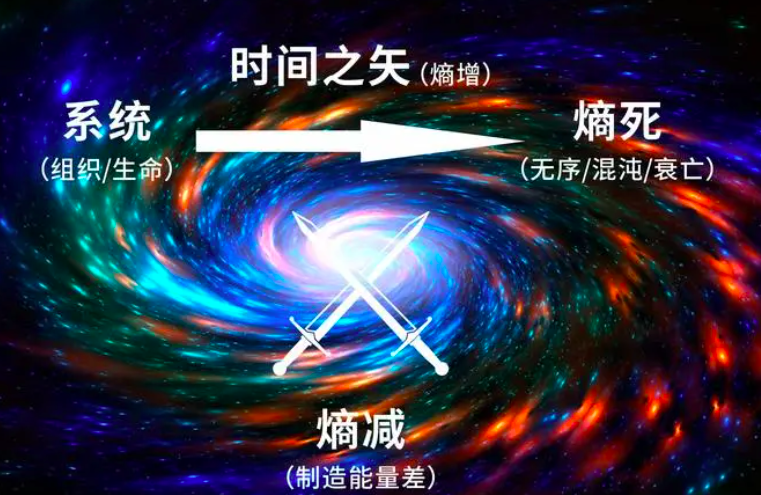 宇宙第一定律:熵增定律!
