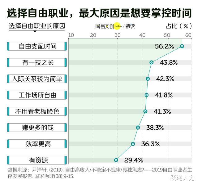 创业|自由职业？比996苦多了