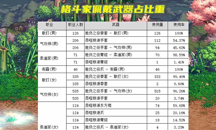 地下城与勇士|DNF：105武器问题解决！大硕晒各职业佩戴占比，CP和制式一目了然