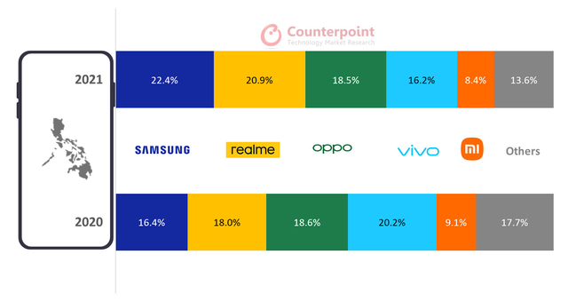 realme|2021年菲律宾手机市场：realme超越OPPO位列第二，小米跌至第五