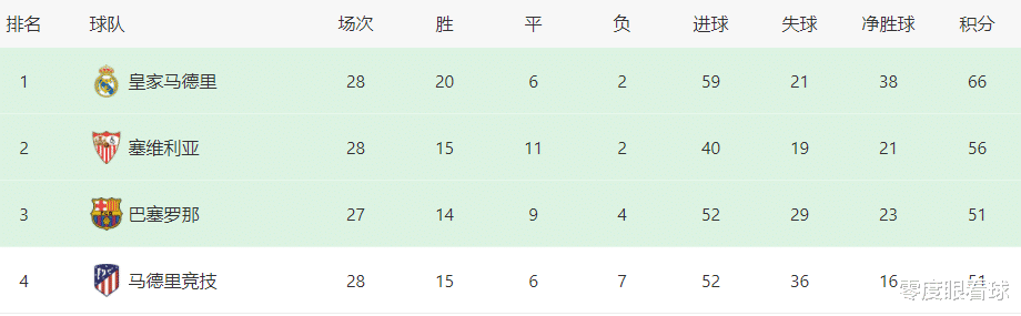 巴塞罗那|巴萨战皇马首发11人曝光：哈维迎复仇战，新小白领衔，美羊羊搭档德佩冲锋
