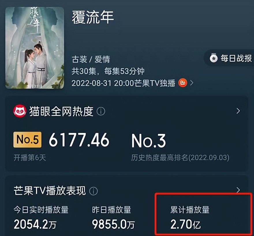 覆流年|《覆流年》播放量破2.7亿，豆瓣好评不断，我要被弹幕上的网友笑死
