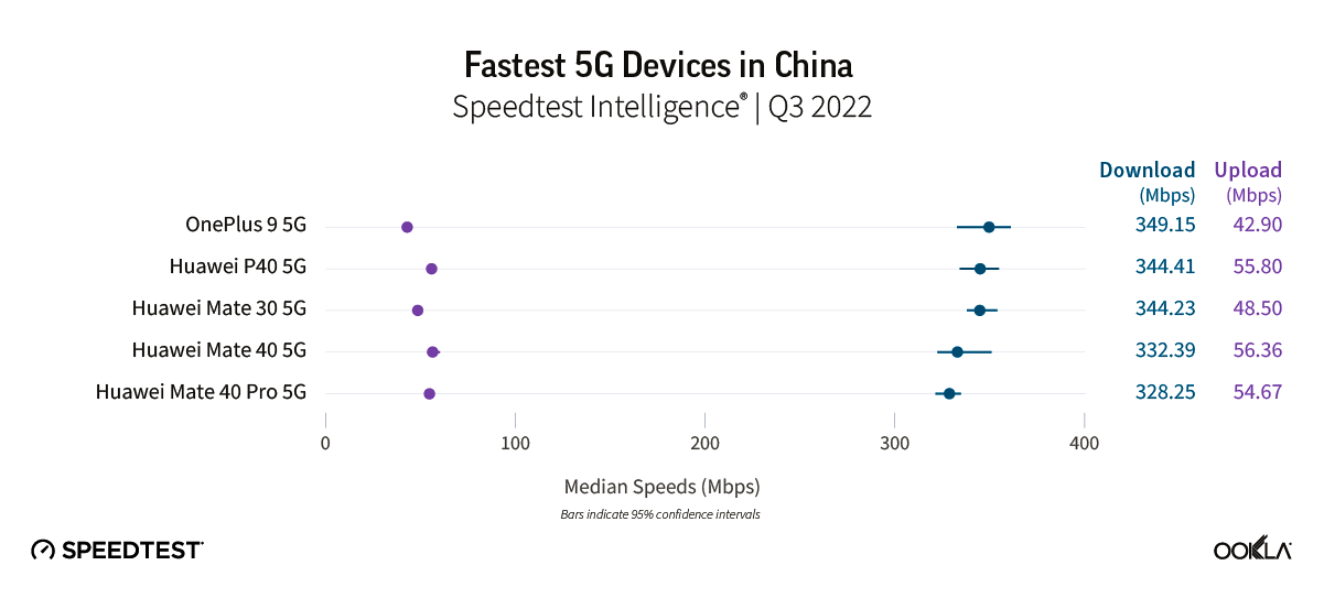 腾讯|国产手机5G网速排行榜新鲜出炉！一加登顶榜首，华为排名第二