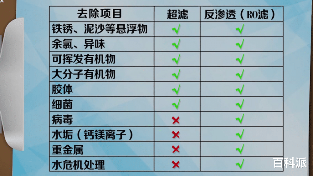 自来水明明是干净的，净水器有安装的必要吗？我们又在交智商税？