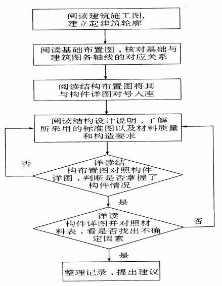 |结构施工图应该这样看，宝贵经验！